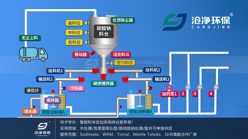 碳酸钠投加装置-系统组成.png