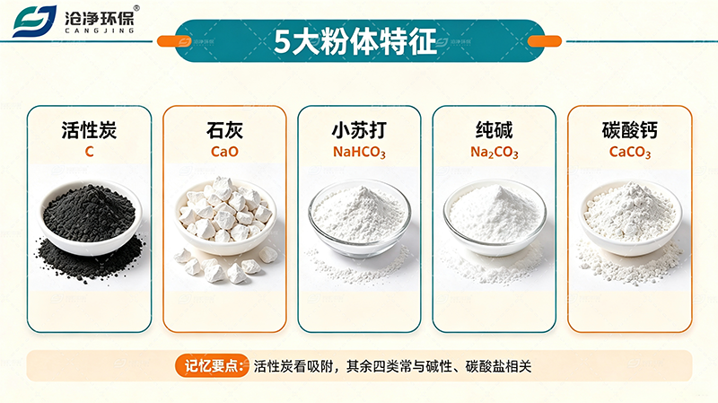 粉体投加系统选型全指南-5大粉体特性2.png